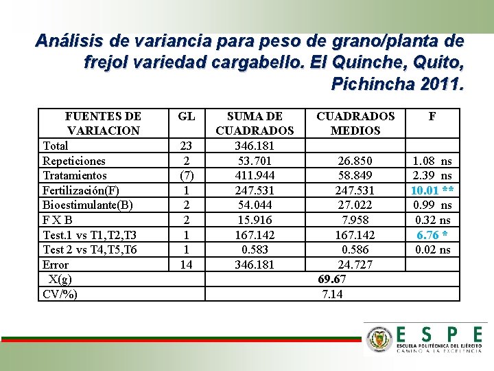 Análisis de variancia para peso de grano/planta de frejol variedad cargabello. El Quinche, Quito,