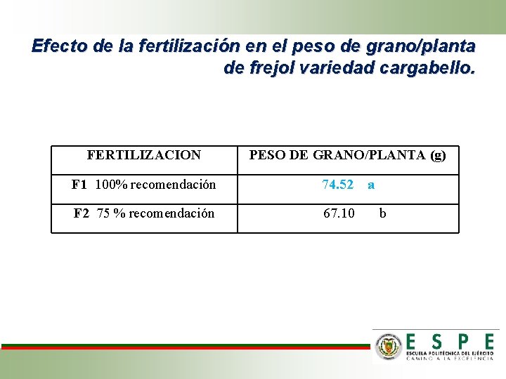 Efecto de la fertilización en el peso de grano/planta de frejol variedad cargabello. FERTILIZACION