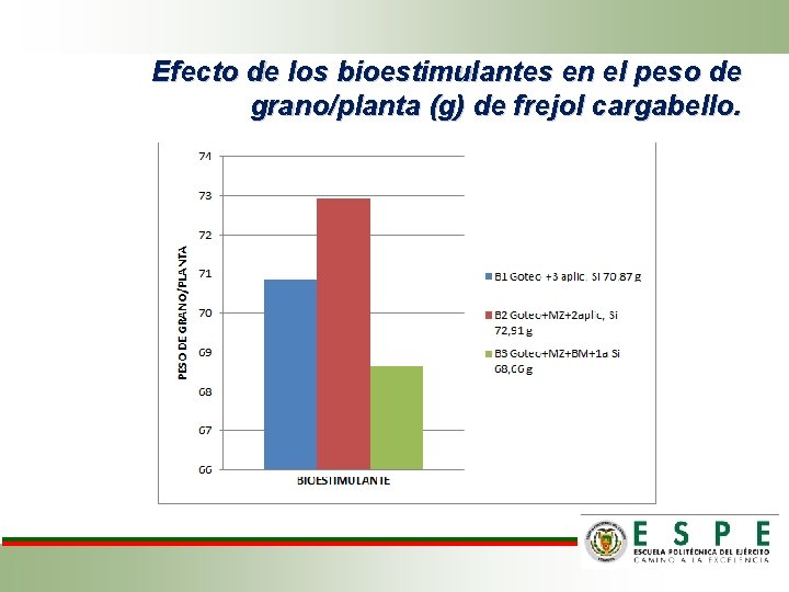 Efecto de los bioestimulantes en el peso de grano/planta (g) de frejol cargabello. 