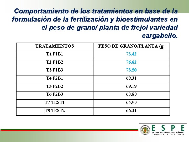 Comportamiento de los tratamientos en base de la formulación de la fertilización y bioestimulantes