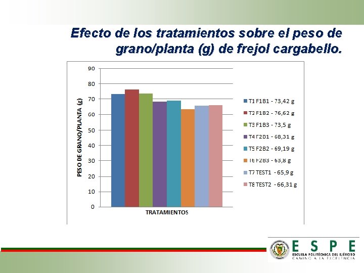 Efecto de los tratamientos sobre el peso de grano/planta (g) de frejol cargabello. 