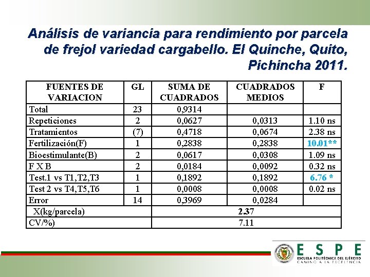 Análisis de variancia para rendimiento por parcela de frejol variedad cargabello. El Quinche, Quito,