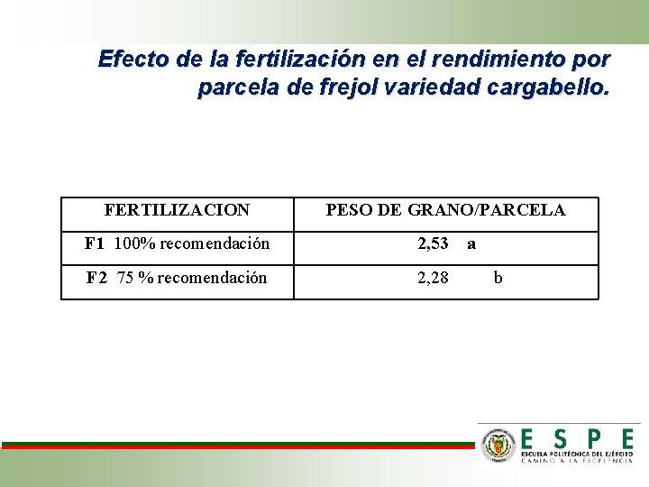 Efecto de la fertilización en el rendimiento por parcela de frejol variedad cargabello. FERTILIZACION