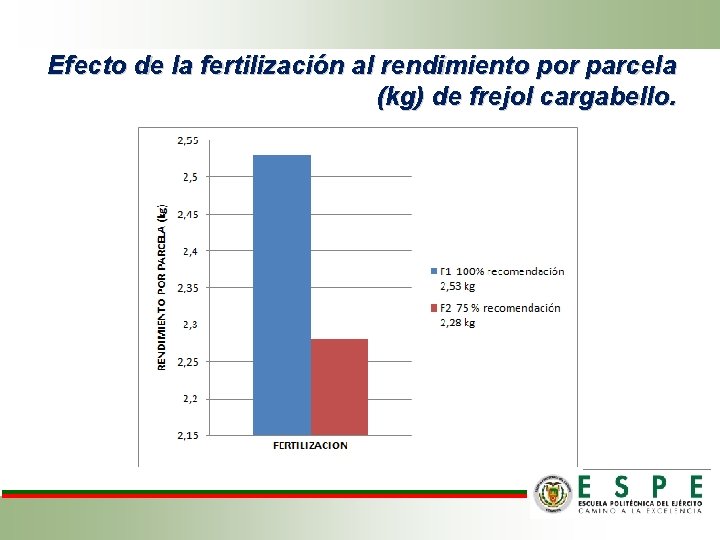 Efecto de la fertilización al rendimiento por parcela (kg) de frejol cargabello. 