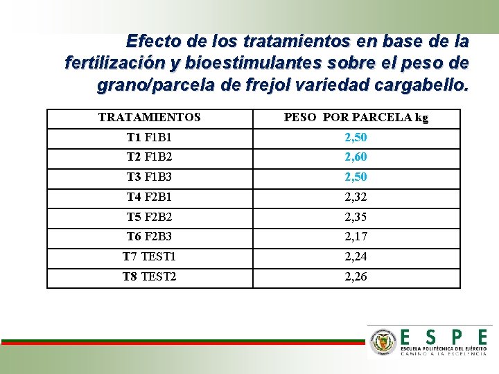 Efecto de los tratamientos en base de la fertilización y bioestimulantes sobre el peso