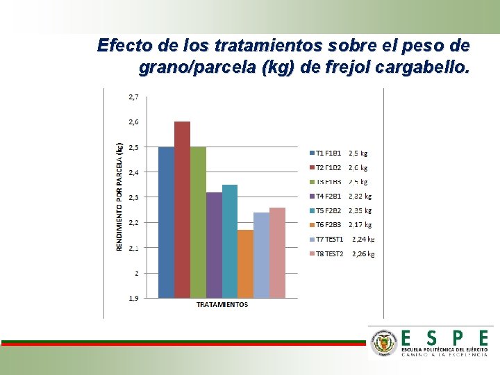 Efecto de los tratamientos sobre el peso de grano/parcela (kg) de frejol cargabello. 