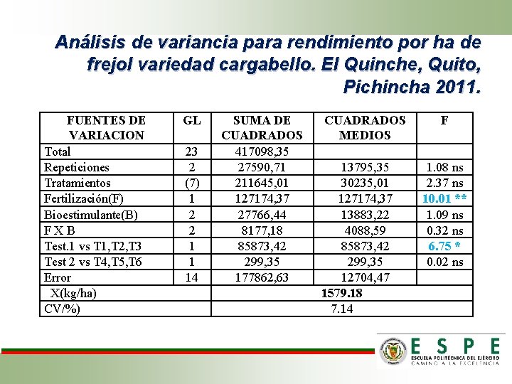 Análisis de variancia para rendimiento por ha de frejol variedad cargabello. El Quinche, Quito,