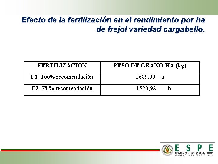 Efecto de la fertilización en el rendimiento por ha de frejol variedad cargabello. FERTILIZACION