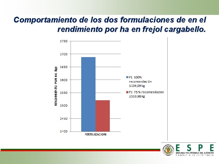 Comportamiento de los dos formulaciones de en el rendimiento por ha en frejol cargabello.