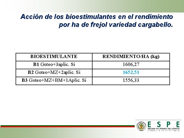 Acción de los bioestimulantes en el rendimiento por ha de frejol variedad cargabello. BIOESTIMULANTE