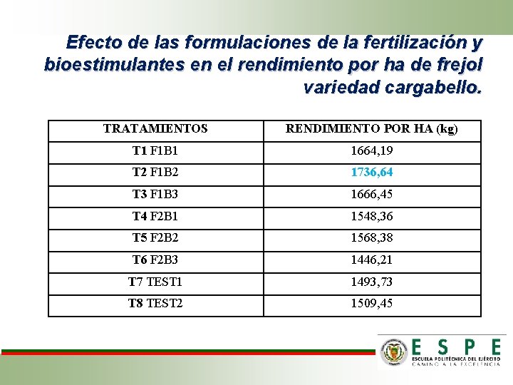 Efecto de las formulaciones de la fertilización y bioestimulantes en el rendimiento por ha
