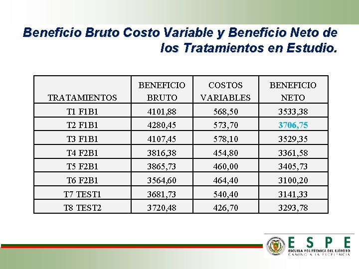 Beneficio Bruto Costo Variable y Beneficio Neto de los Tratamientos en Estudio. TRATAMIENTOS BENEFICIO