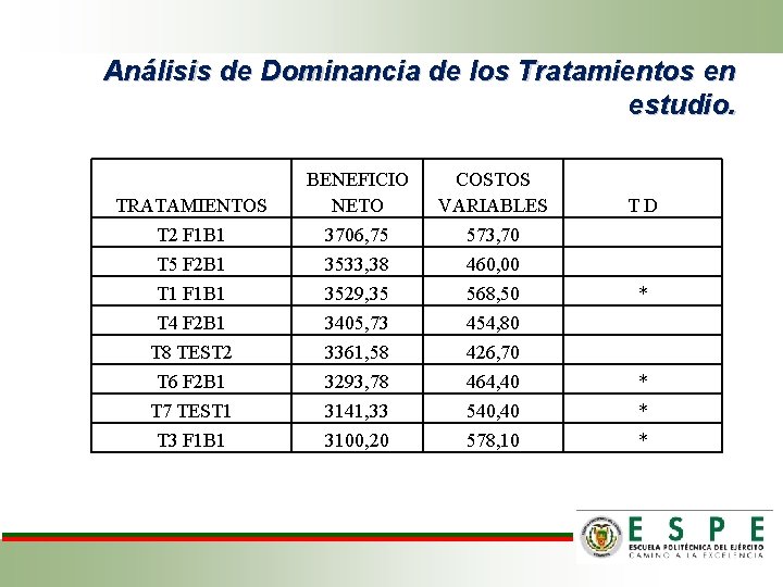 Análisis de Dominancia de los Tratamientos en estudio. TRATAMIENTOS BENEFICIO NETO COSTOS VARIABLES T