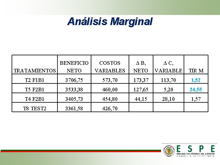 Análisis Marginal BENEFICIO TRATAMIENTOS NETO COSTOS VARIABLES ∆ B, NETO ∆ C, VARIABLE TIR