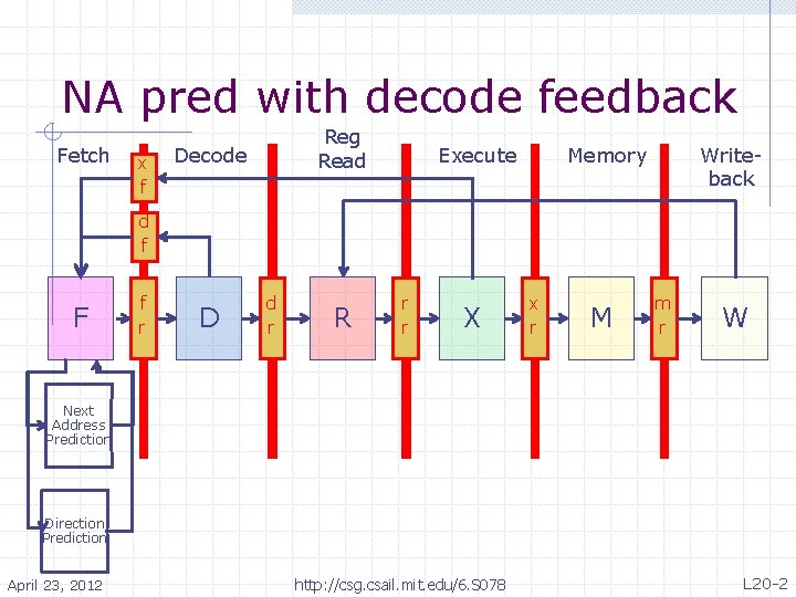 NA pred with decode feedback Fetch x f Reg Read Decode Execute Memory Writeback