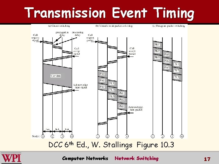 Transmission Event Timing DCC 6 th Ed. , W. Stallings, Figure 10. 3 Computer