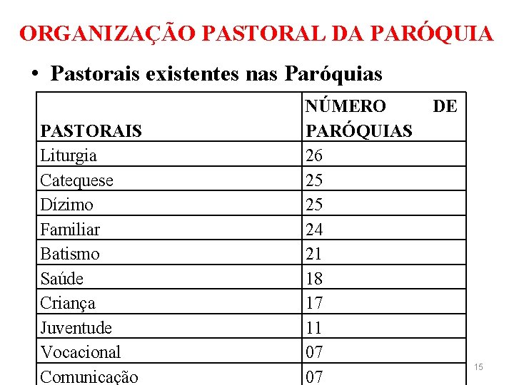 ORGANIZAÇÃO PASTORAL DA PARÓQUIA • Pastorais existentes nas Paróquias PASTORAIS Liturgia Catequese Dízimo Familiar