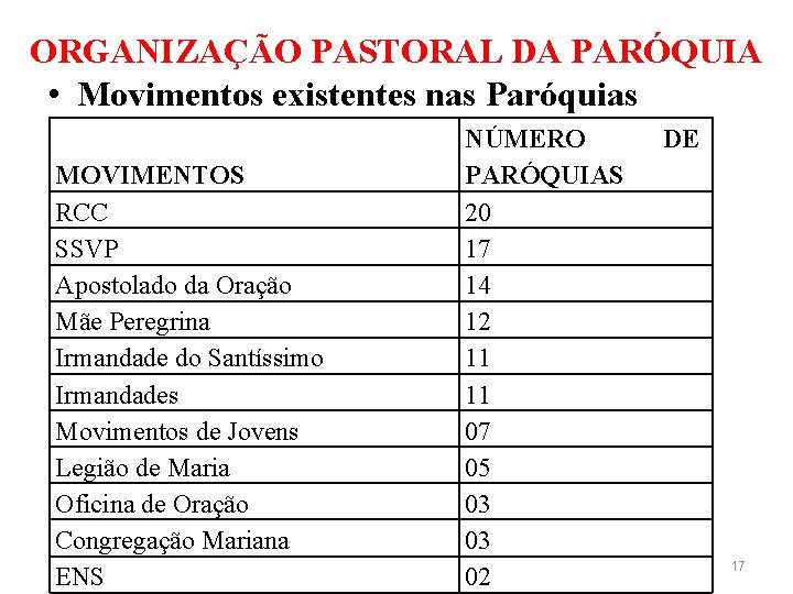 ORGANIZAÇÃO PASTORAL DA PARÓQUIA • Movimentos existentes nas Paróquias MOVIMENTOS RCC SSVP Apostolado da