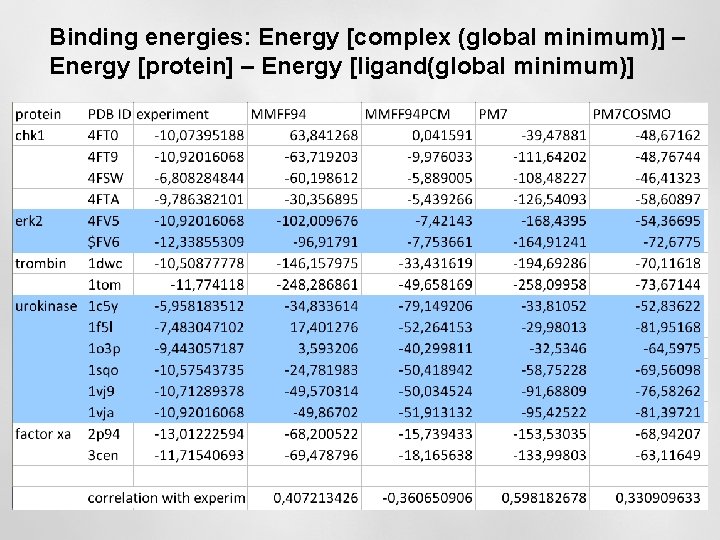 Binding energies: Energy [complex (global minimum)] – Energy [protein] – Energy [ligand(global minimum)] 