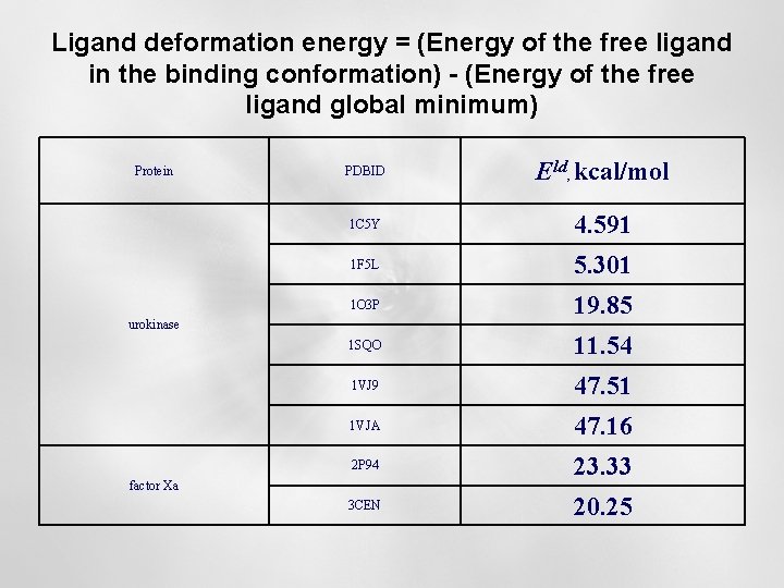 Ligand deformation energy = (Energy of the free ligand in the binding conformation) -