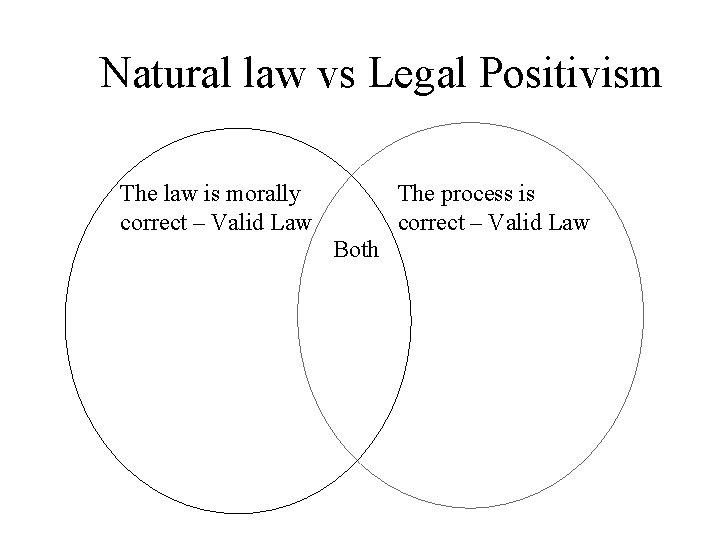 Natural law vs Legal Positivism The law is morally correct – Valid Law The