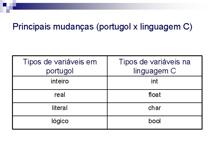 Principais mudanças (portugol x linguagem C) Tipos de variáveis em portugol Tipos de variáveis