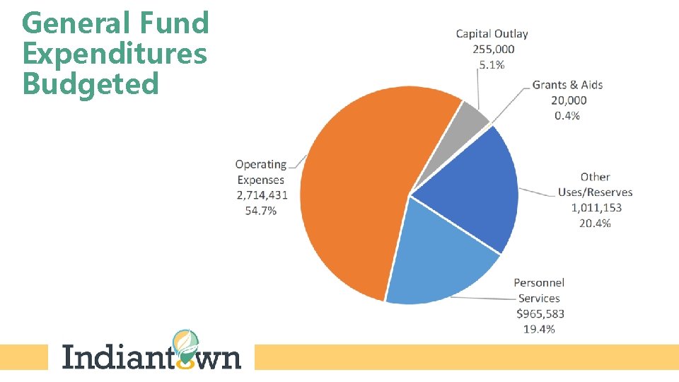 General Fund Expenditures Budgeted 