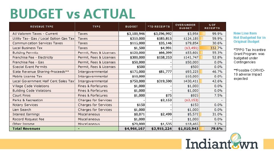 BUDGET vs ACTUAL New Line Item Not Budgeted for in Original Budget *TPPG Tax