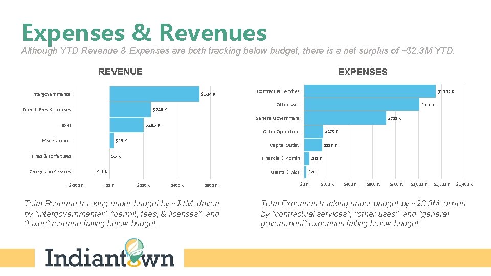 Expenses & Revenues Although YTD Revenue & Expenses are both tracking below budget, there