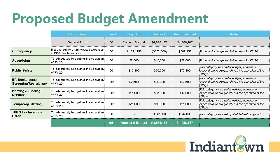 Proposed Budget Amendment Title Descriptions Fund Org. Unit Amount Recommended General Fund 001 Current