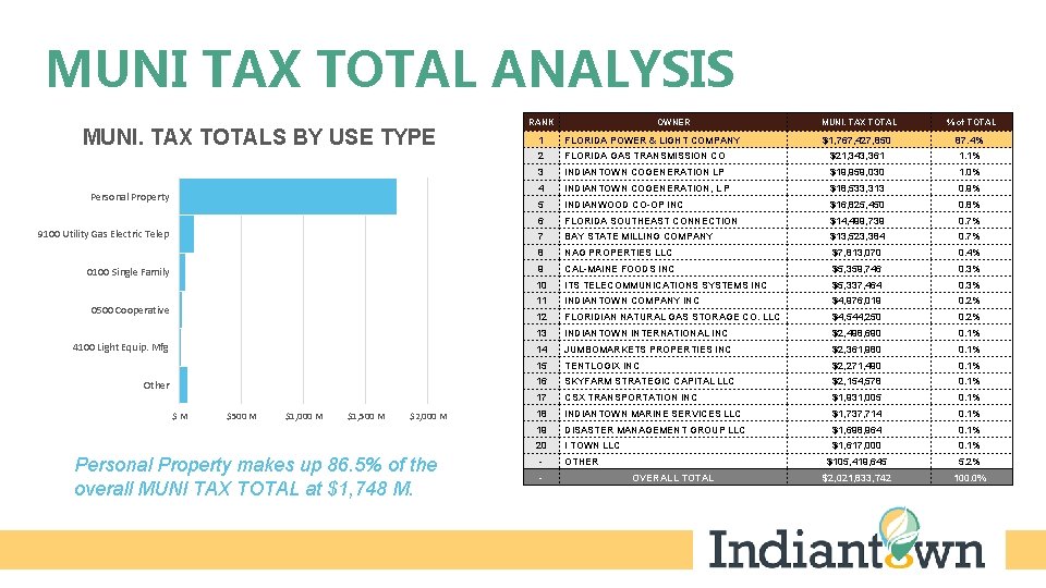 MUNI TAX TOTAL ANALYSIS MUNI. TAX TOTALS BY USE TYPE Personal Property 9100 Utility