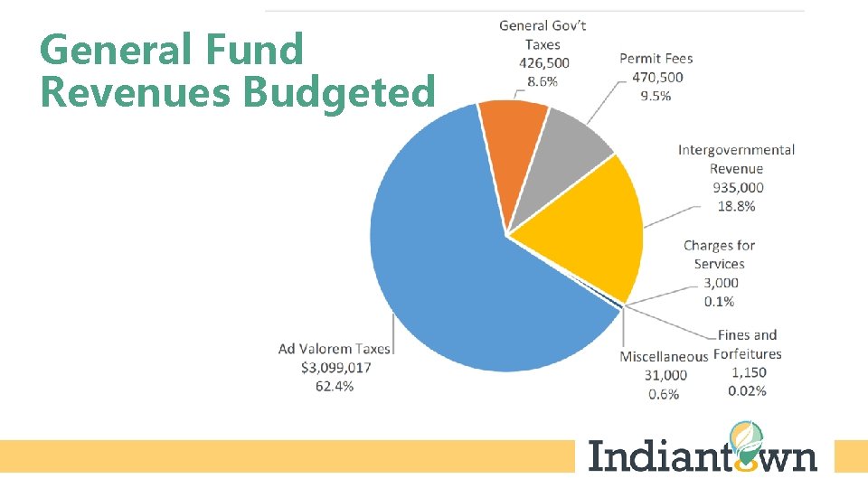 General Fund Revenues Budgeted 