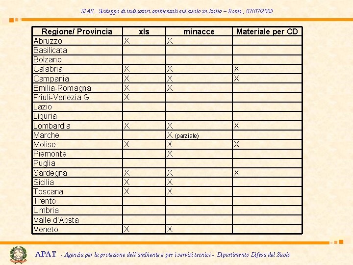 SIAS - Sviluppo di indicatori ambientali sul suolo in Italia – Roma , 07/07/2005