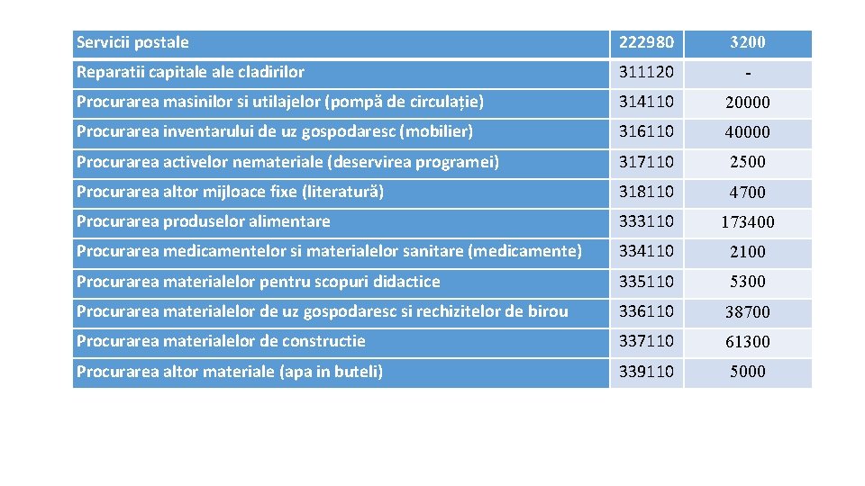 Servicii postale 222980 3200 Reparatii capitale cladirilor 311120 - Procurarea masinilor si utilajelor (pompă