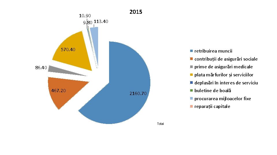 10. 90 9. 80 113. 40 2015 570. 40 retribuirea muncii contribuții de asigurări