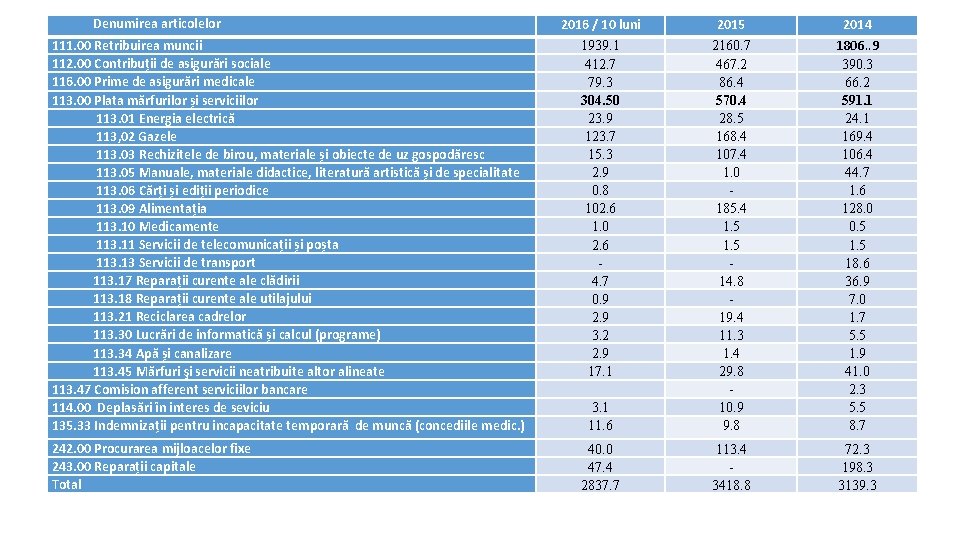  Denumirea articolelor 111. 00 Retribuirea muncii 112. 00 Contribuții de asigurări sociale 116.