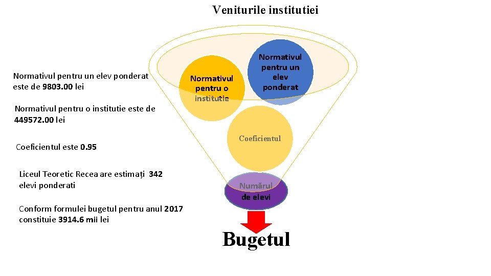 Veniturile institutiei Normativul pentru un elev ponderat este de 9803. 00 lei Normativul pentru