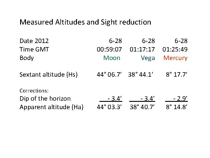 Measured Altitudes and Sight reduction Date 2012 Time GMT Body 6 -28 00: 59: