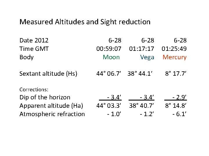Measured Altitudes and Sight reduction Date 2012 Time GMT Body 6 -28 00: 59: