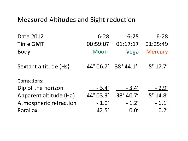Measured Altitudes and Sight reduction Date 2012 Time GMT Body 6 -28 00: 59: