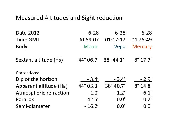 Measured Altitudes and Sight reduction Date 2012 Time GMT Body 6 -28 00: 59:
