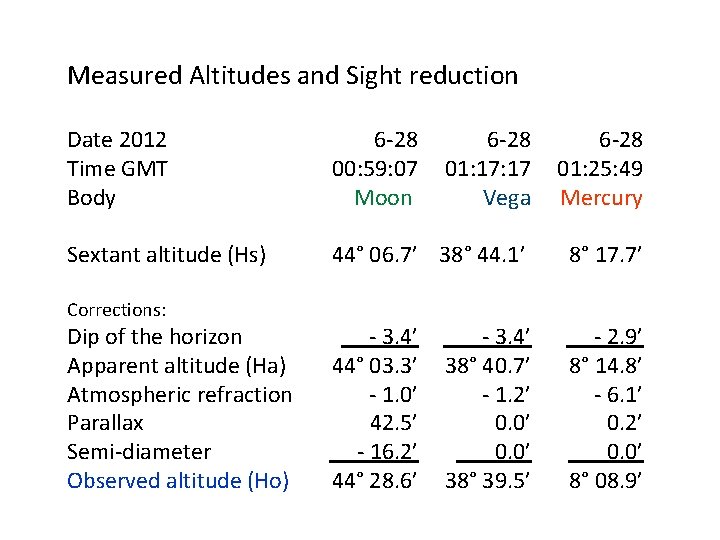 Measured Altitudes and Sight reduction Date 2012 Time GMT Body 6 -28 00: 59: