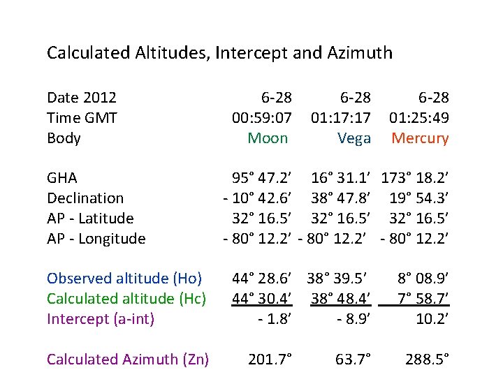 Calculated Altitudes, Intercept and Azimuth Date 2012 Time GMT Body GHA Declination AP -