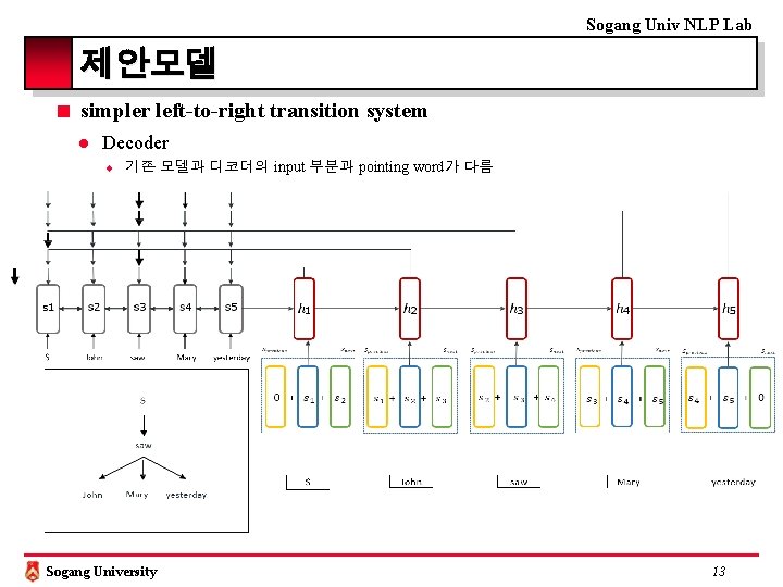 Sogang Univ NLP Lab 제안모델 ■ simpler left-to-right transition system l Decoder u 기존