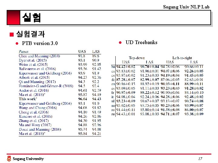 Sogang Univ NLP Lab 실험 ■ 실험결과 l PTB version 3. 0 Sogang University