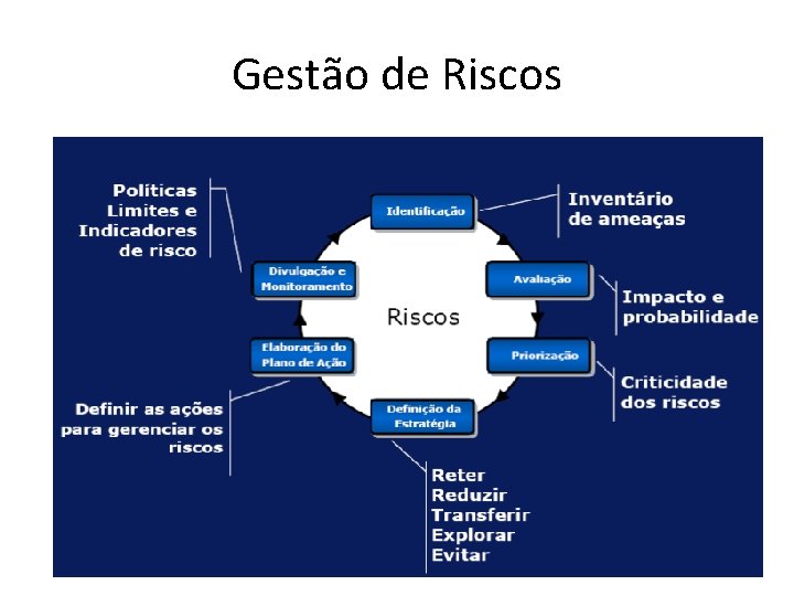 Gestão de Riscos 