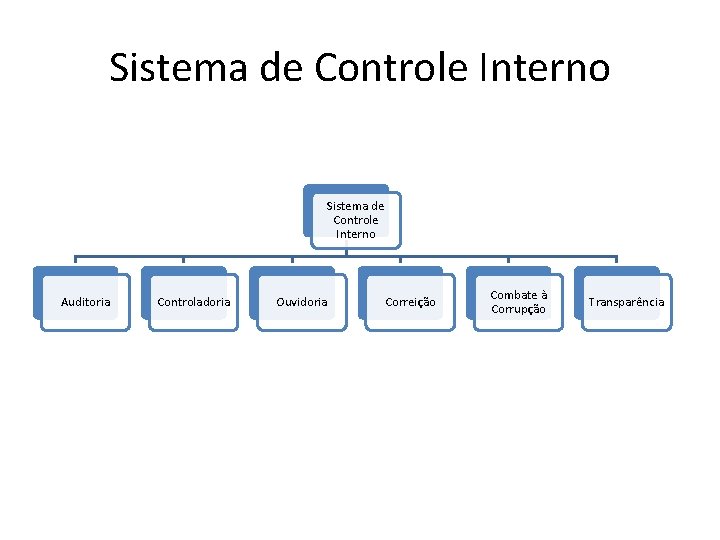 Sistema de Controle Interno Auditoria Controladoria Ouvidoria Correição Combate à Corrupção Transparência 