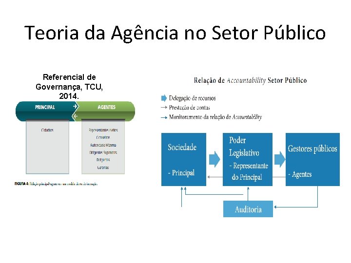 Teoria da Agência no Setor Público Referencial de Governança, TCU, 2014. 