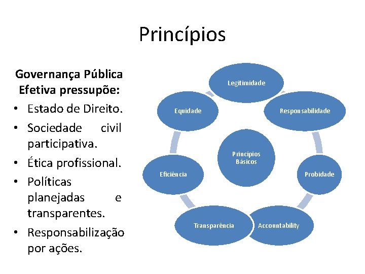 Princípios Governança Pública Efetiva pressupõe: • Estado de Direito. • Sociedade civil participativa. •
