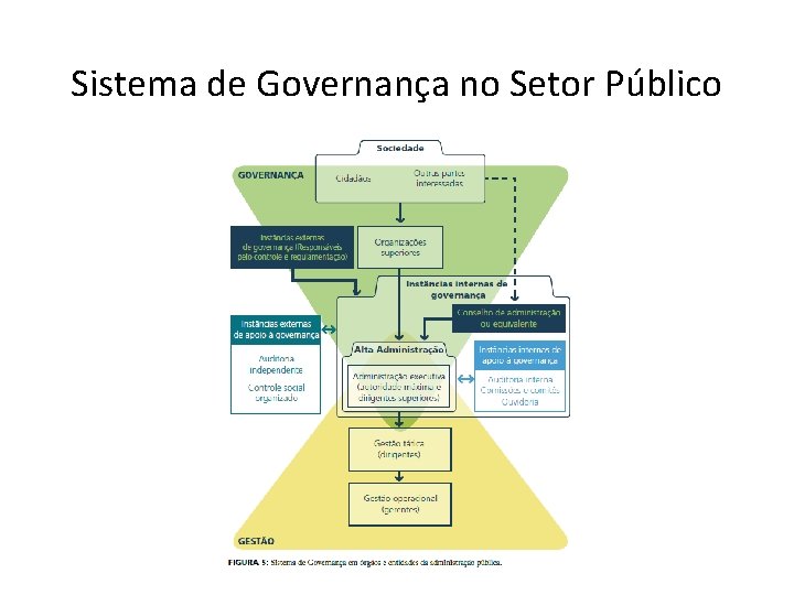 Sistema de Governança no Setor Público 